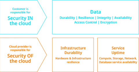 Shared responsibility model